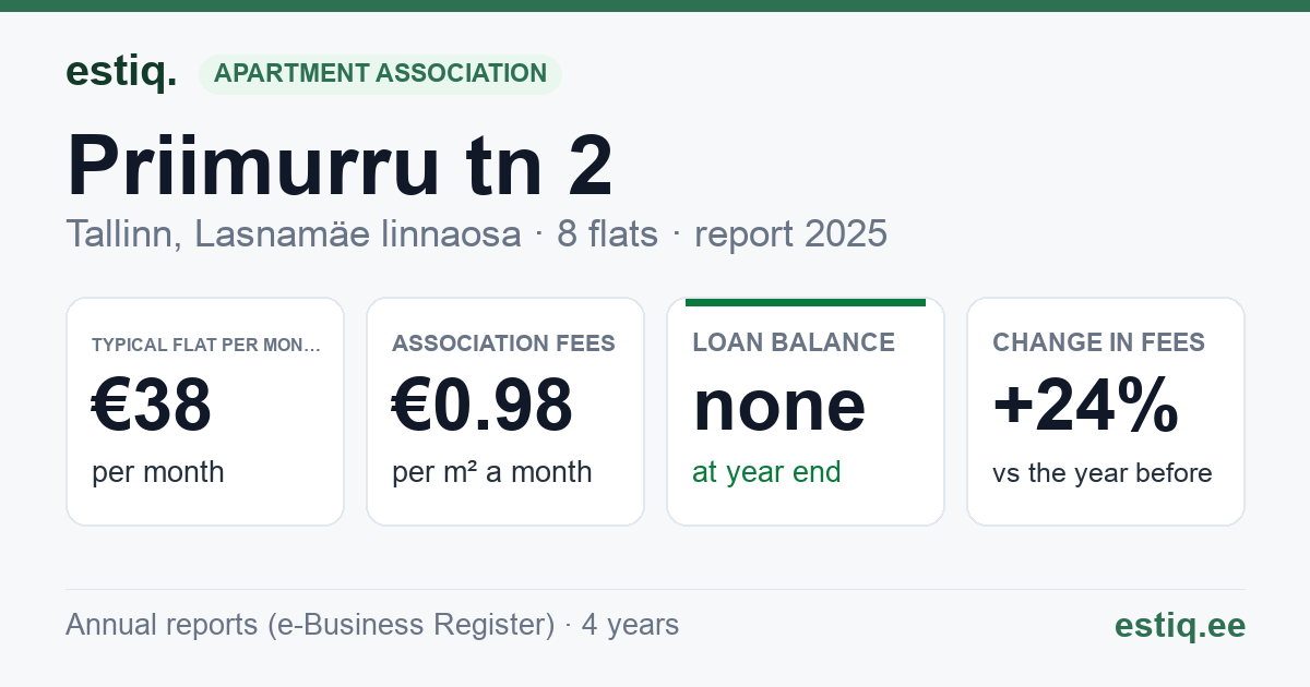 Tallinn, Priimurru tn 2 korteriühistu: key figures 2025 — typical flat €38 a month