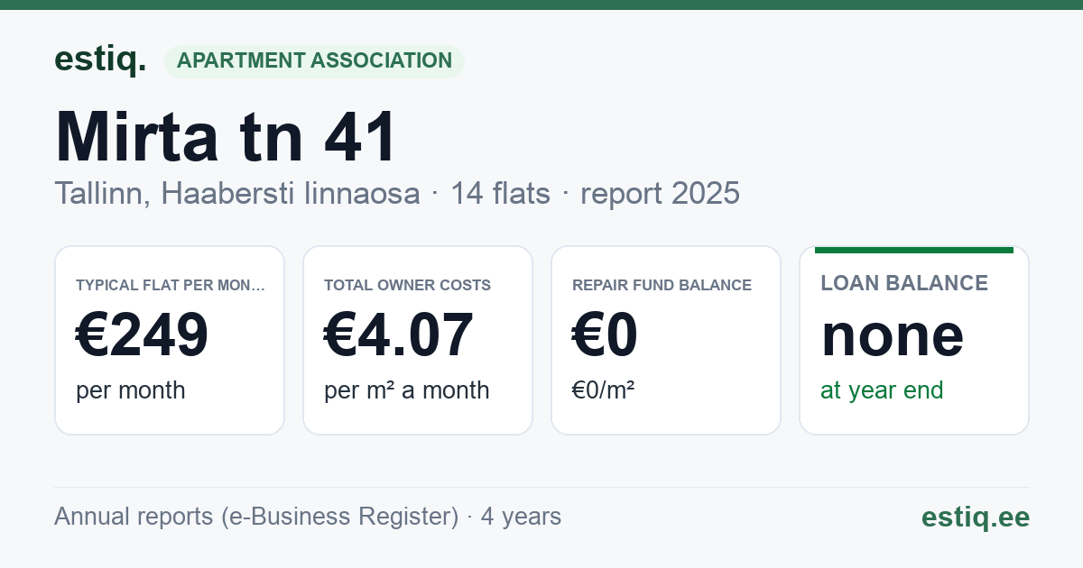 Tallinn, Mirta tn 41 korteriühistu: key figures 2025 — typical flat €249 a month