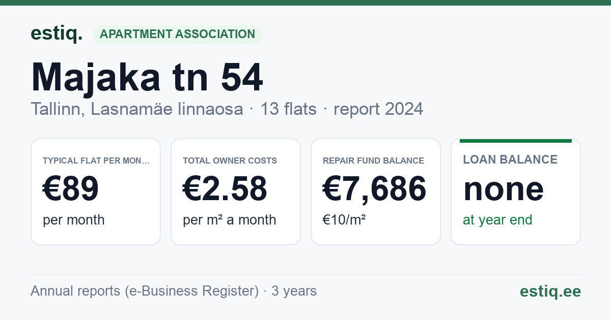 Tallinn, Majaka tn 54 korteriühistu: key figures 2024 — typical flat €89 a month