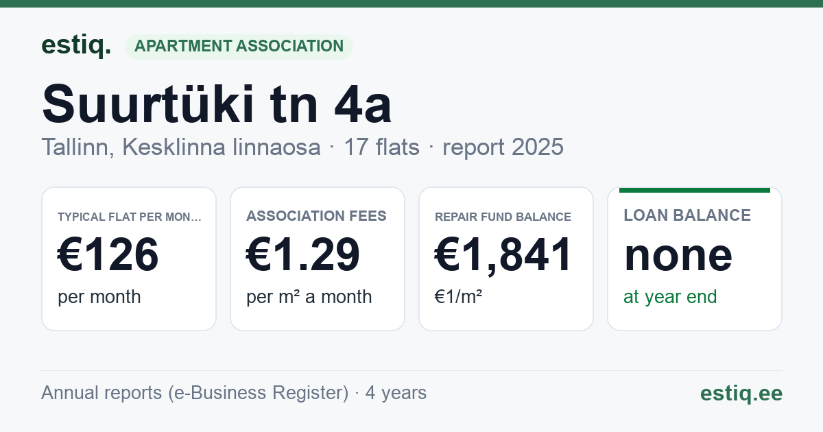 Tallinn, Suurtüki tn 4a // 4d korteriühistu: key figures 2025 — typical flat €126 a month