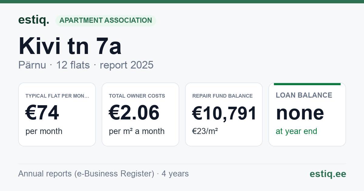 Pärnu linn, Kivi tn 7a korteriühistu: key figures 2025 — typical flat €74 a month