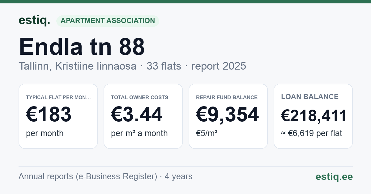 Tallinn, Endla tn 88 korteriühistu: key figures 2025 — typical flat €183 a month