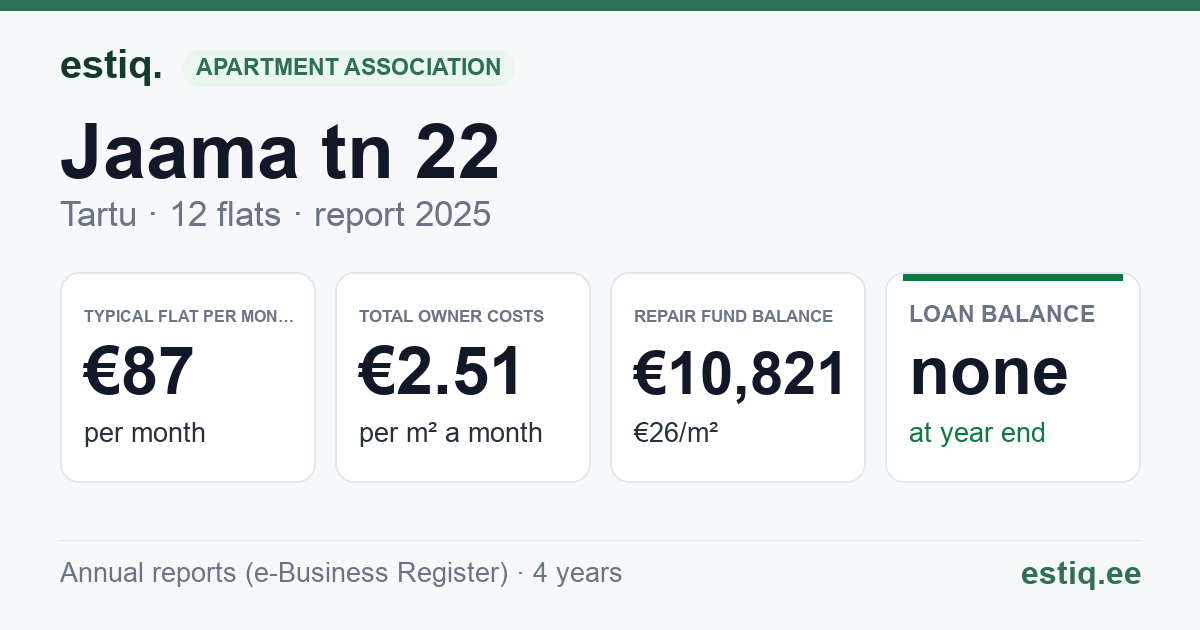 Tartu linn, Jaama tn 22 korteriühistu: key figures 2025 — typical flat €87 a month