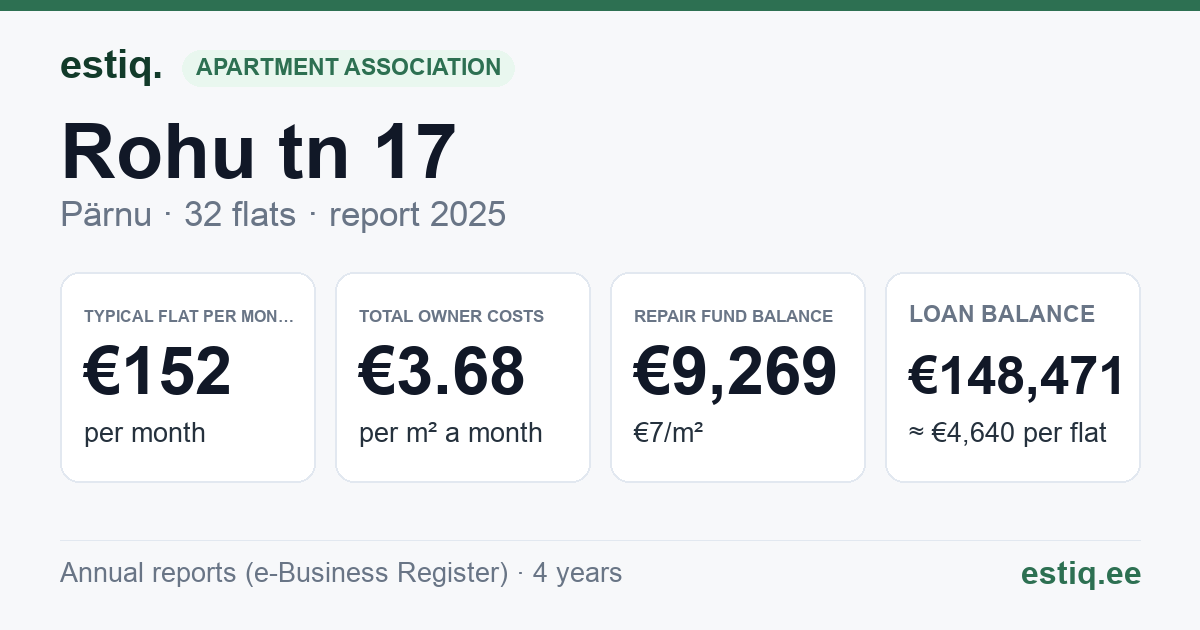 Pärnu linn, Rohu tn 17 korteriühistu: key figures 2025 — typical flat €152 a month