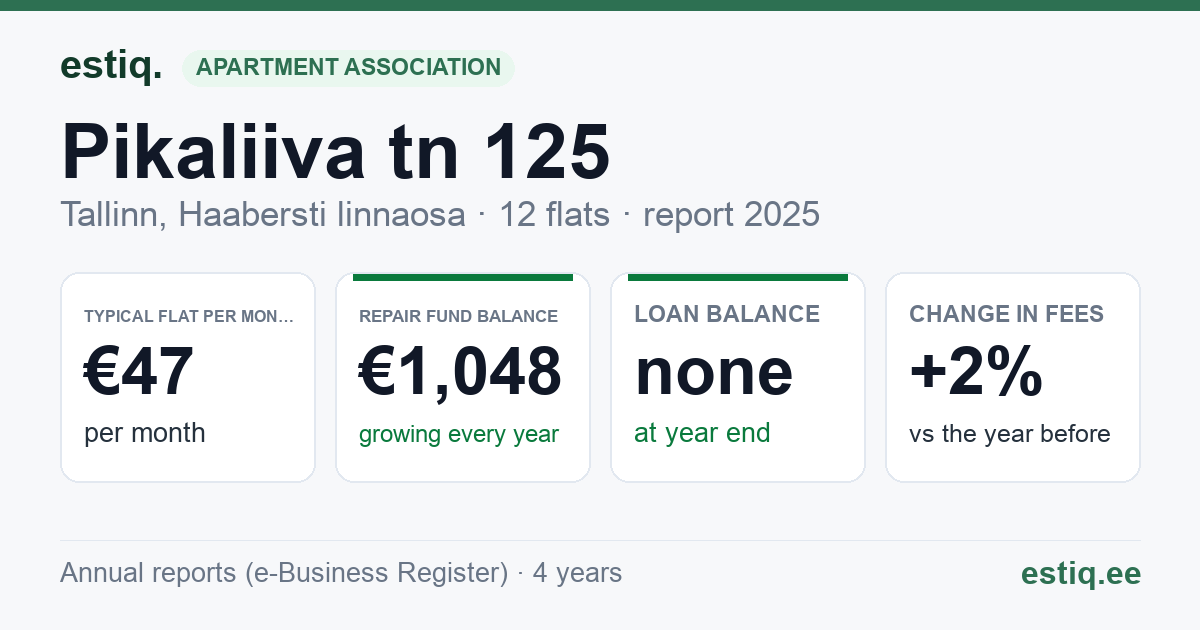 Tallinn, Pikaliiva tn 125 korteriühistu: key figures 2025 — typical flat €47 a month