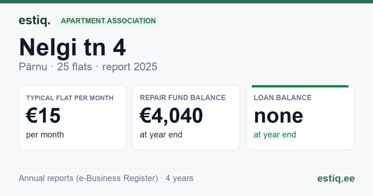 Pärnu linn, Audru alevik, Nelgi tn 4 korteriühistu: key figures 2025 — typical flat €15 a month