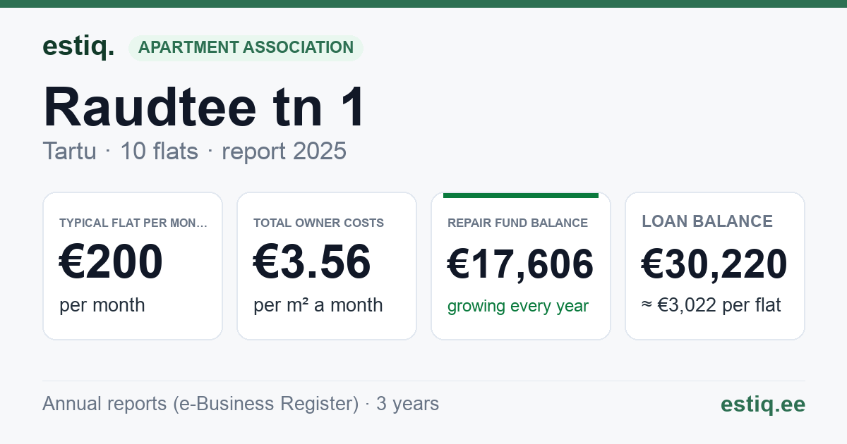Tartu linn, Raudtee tn 1 // 1a korteriühistu: key figures 2025 — typical flat €200 a month
