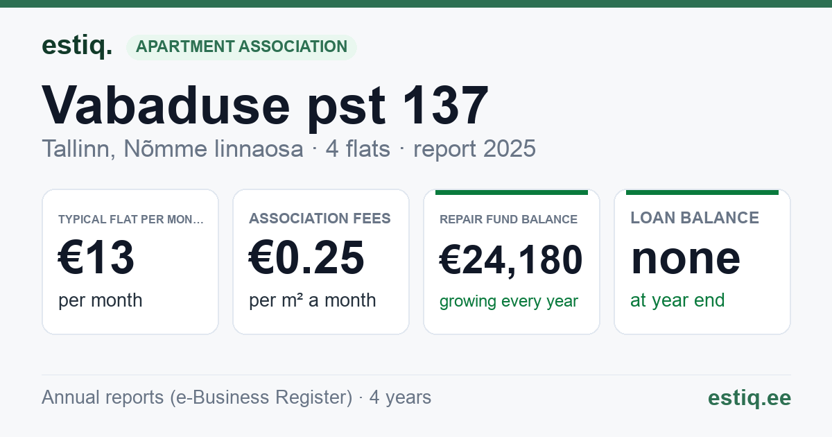 Tallinn, Vabaduse pst 137 korteriühistu: key figures 2025 — typical flat €13 a month