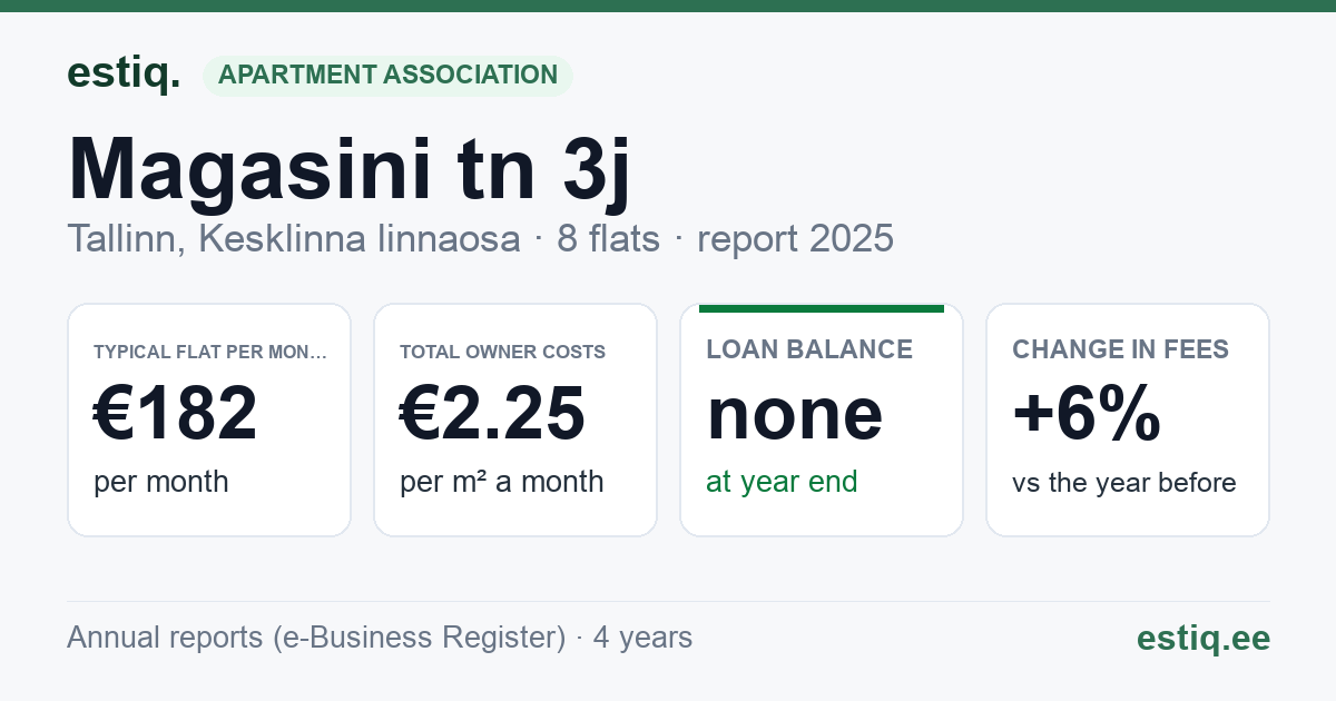 Tallinn, Magasini tn 3j korteriühistu: key figures 2025 — typical flat €182 a month