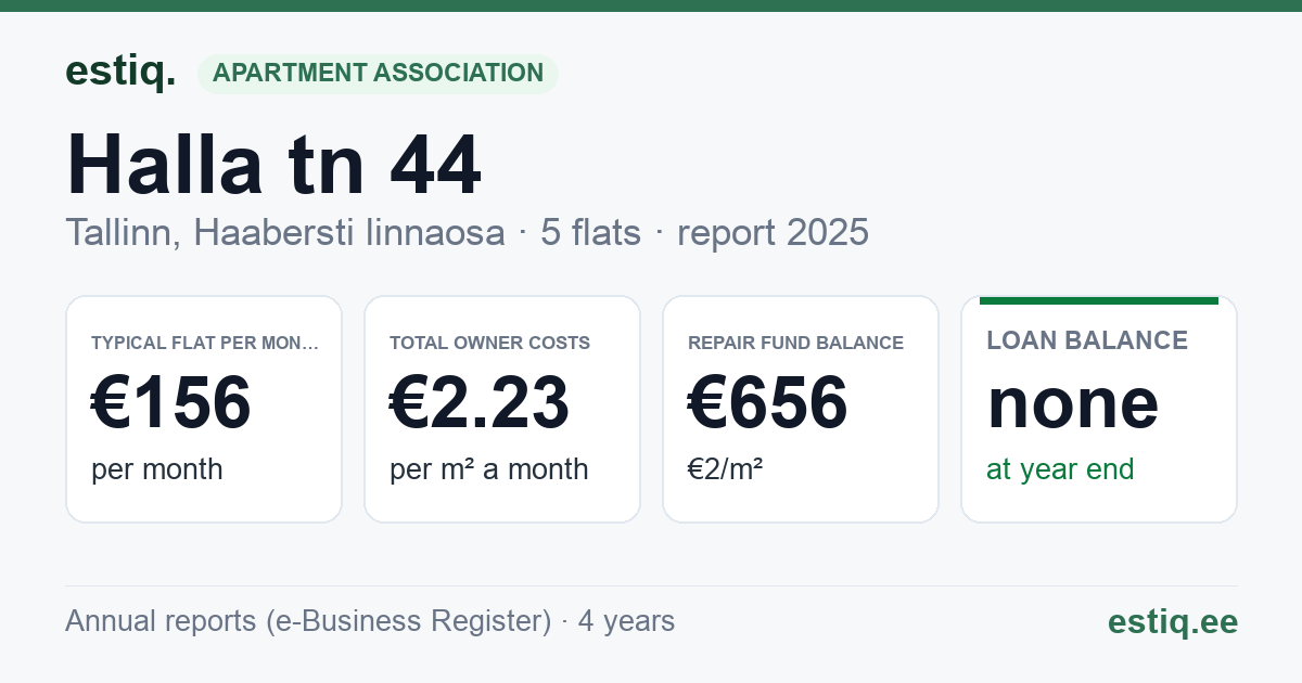 Tallinn, Halla tn 44 korteriühistu: key figures 2025 — typical flat €156 a month
