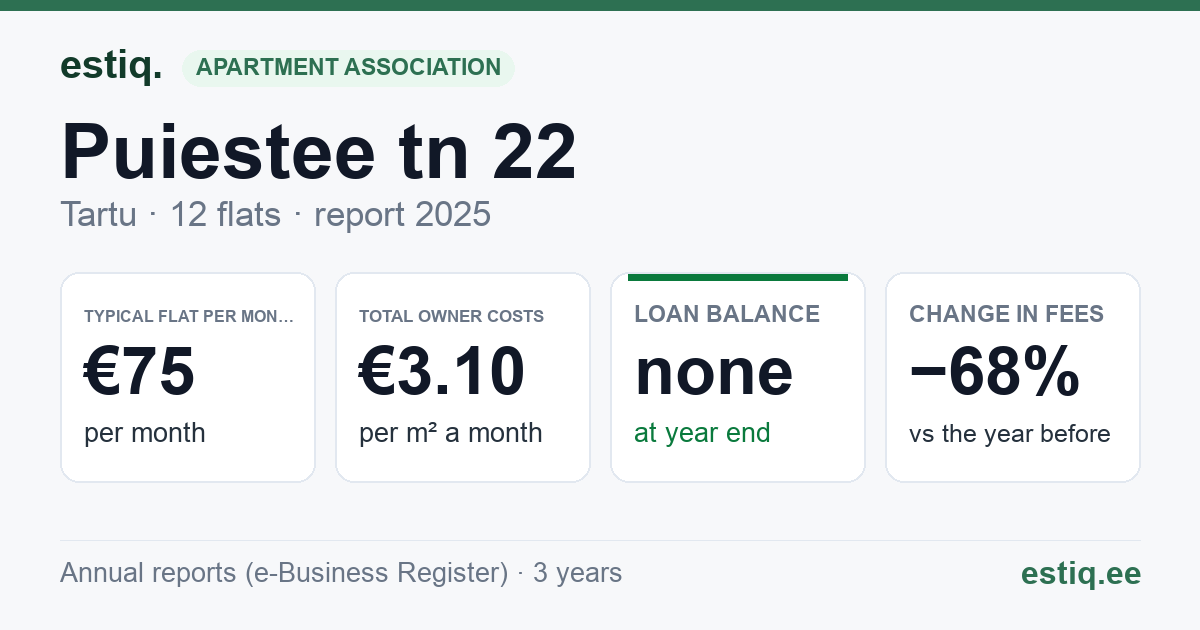Tartu linn, Puiestee tn 22 // 26 korteriühistu: key figures 2025 — typical flat €75 a month