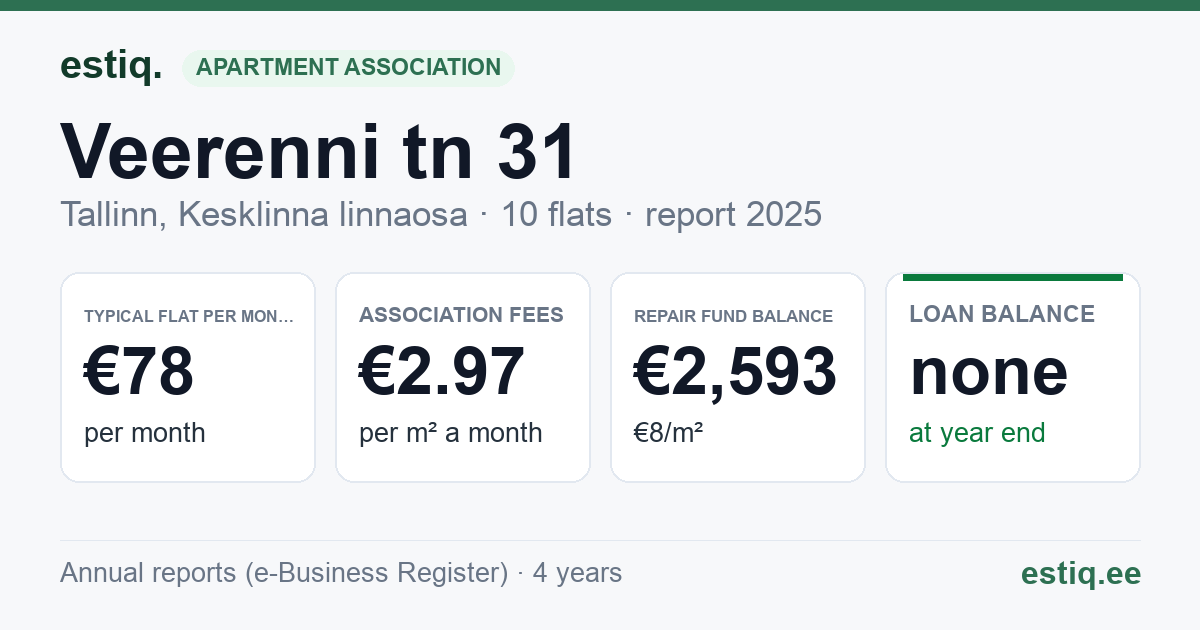 Tallinn, Veerenni tn 31 korteriühistu: key figures 2025 — typical flat €78 a month