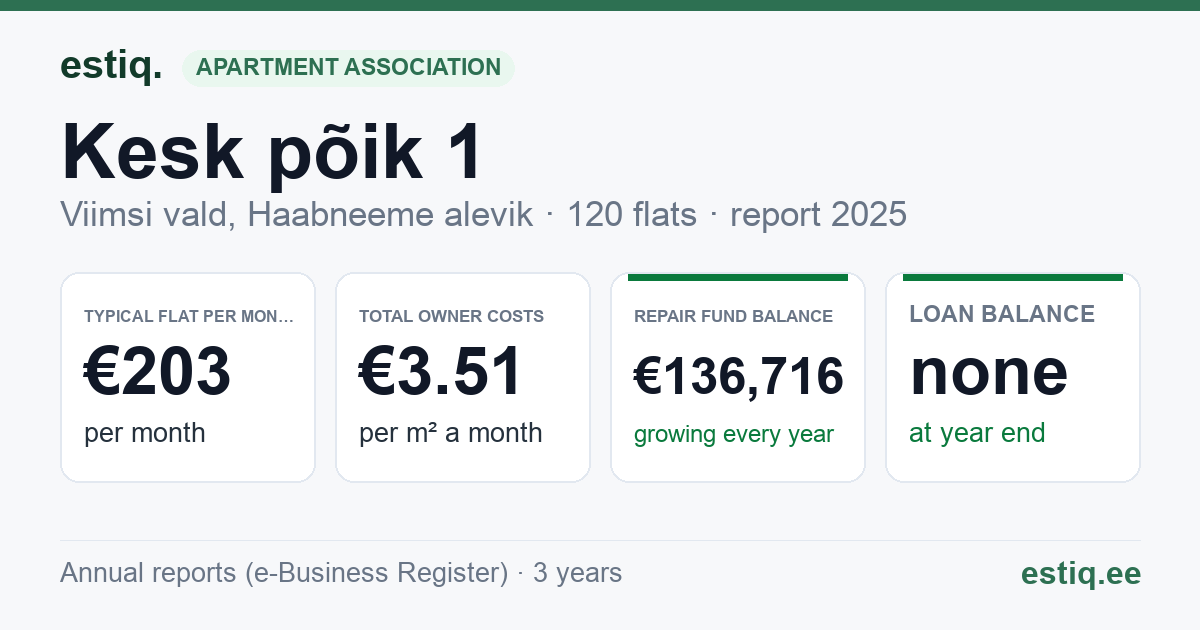 Viimsi vald, Haabneeme alevik, Kesk põik 1 // 2 // 3 // 4 korteriühistu: key figures 2025 — typical flat €203 a month