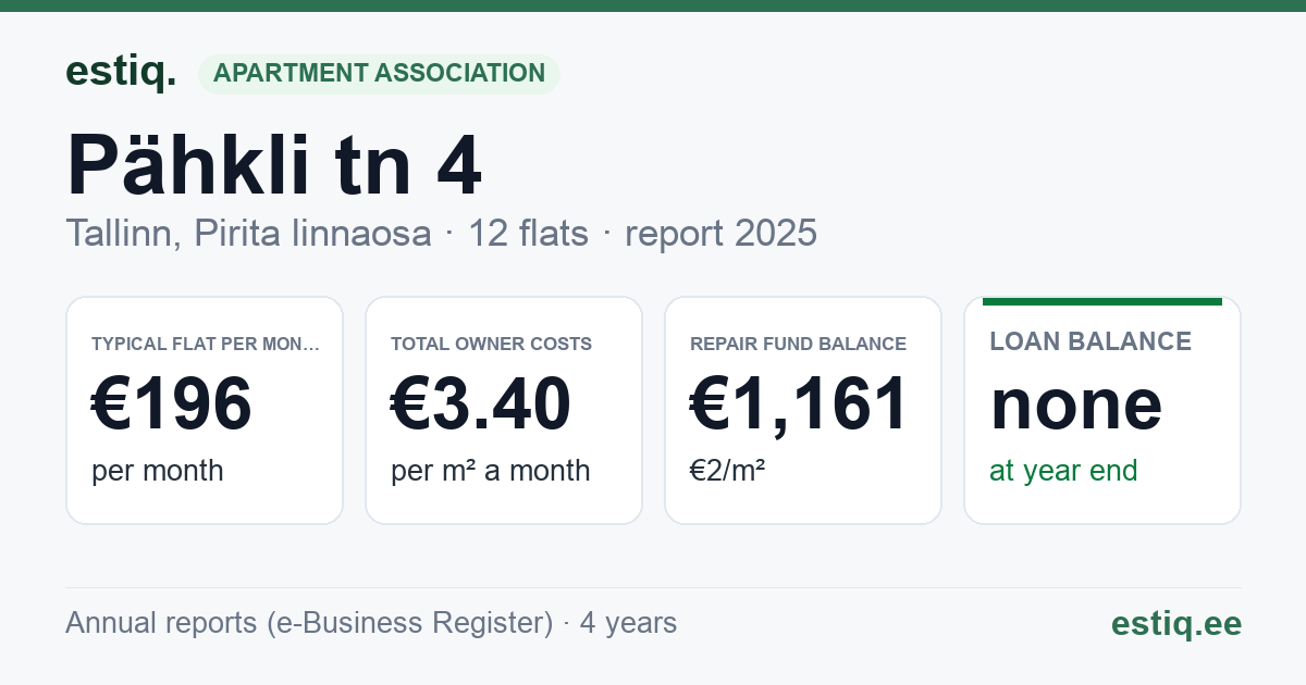 Tallinn, Pähkli tn 4 korteriühistu: key figures 2025 — typical flat €196 a month