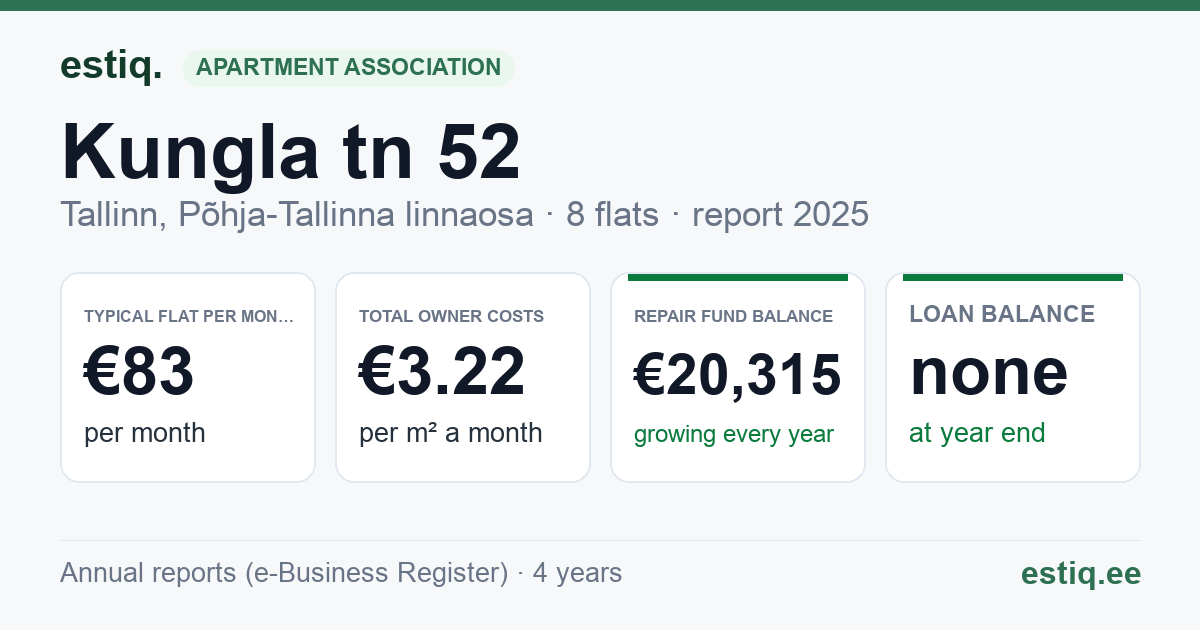 Tallinn, Kungla tn 52 korteriühistu: key figures 2025 — typical flat €83 a month