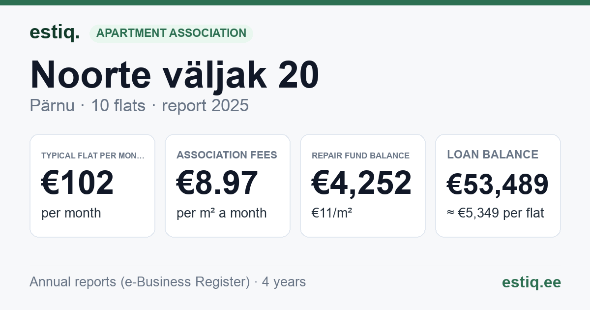 Pärnu linn, Noorte väljak 20 // Tallinna mnt 14 korteriühistu: key figures 2025 — typical flat €102 a month