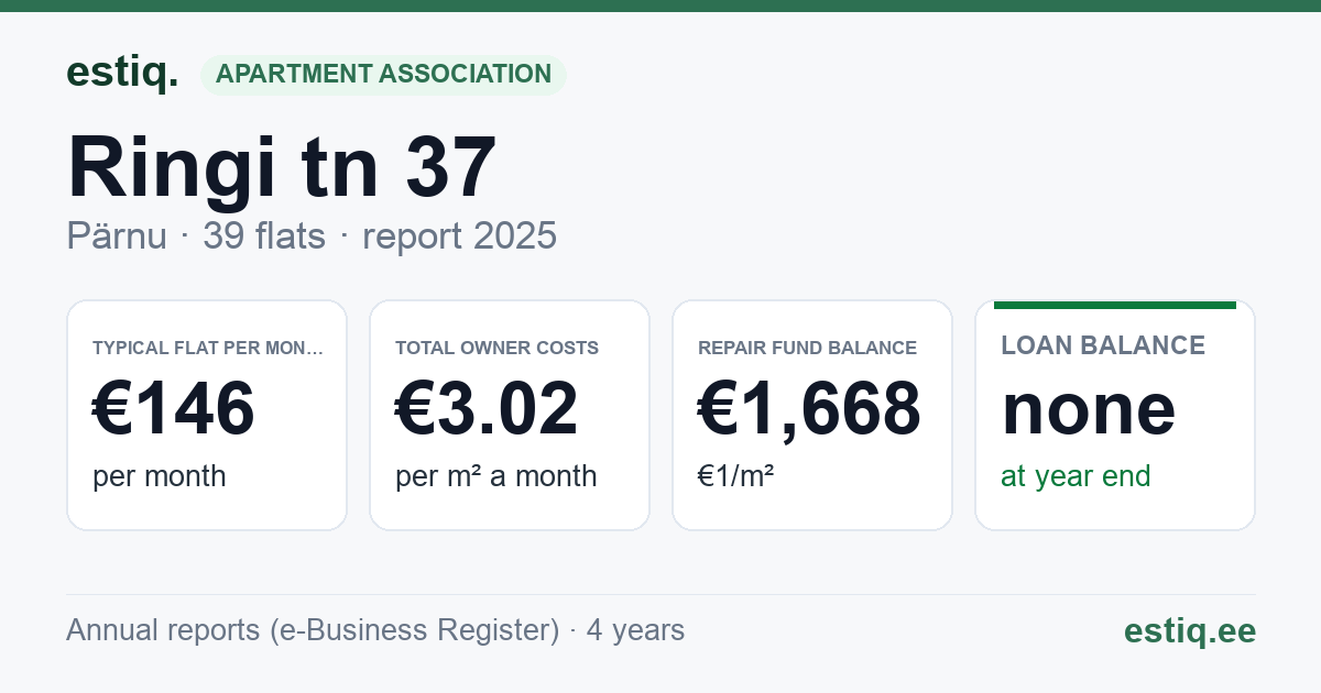 Pärnu linn, Ringi tn 37 korteriühistu: key figures 2025 — typical flat €146 a month