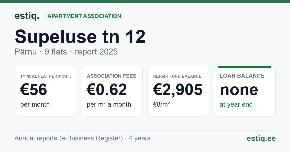 Pärnu linn, Supeluse tn 12 korteriühistu: key figures 2025 — typical flat €56 a month