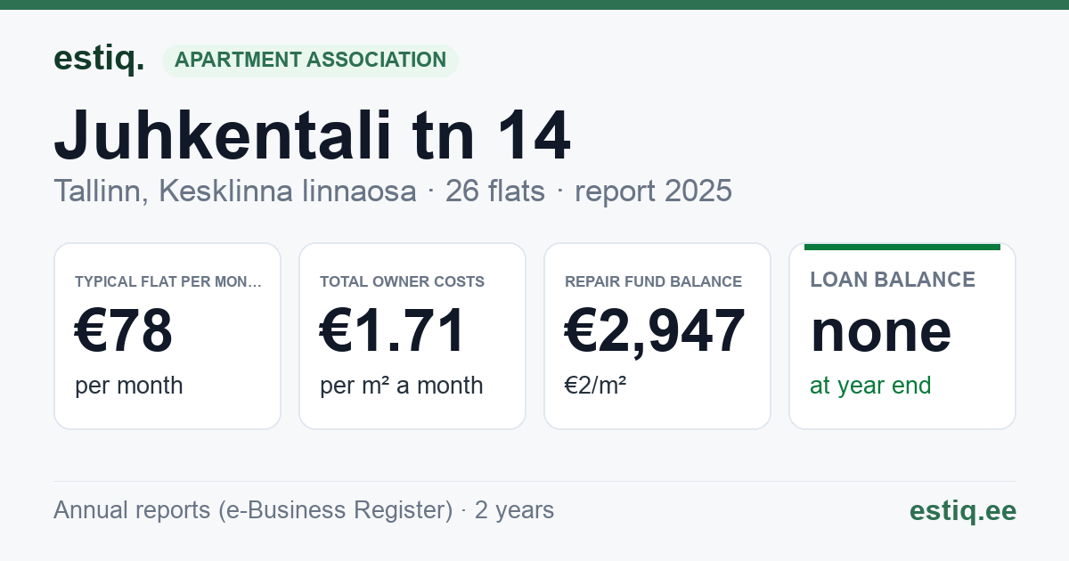 Tallinn, Juhkentali tn 14 korteriühistu: key figures 2025 — typical flat €78 a month