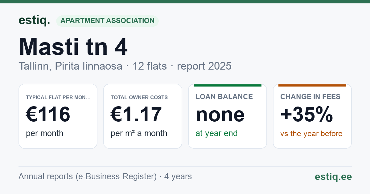 Tallinn, Masti tn 4 korteriühistu: key figures 2025 — typical flat €116 a month