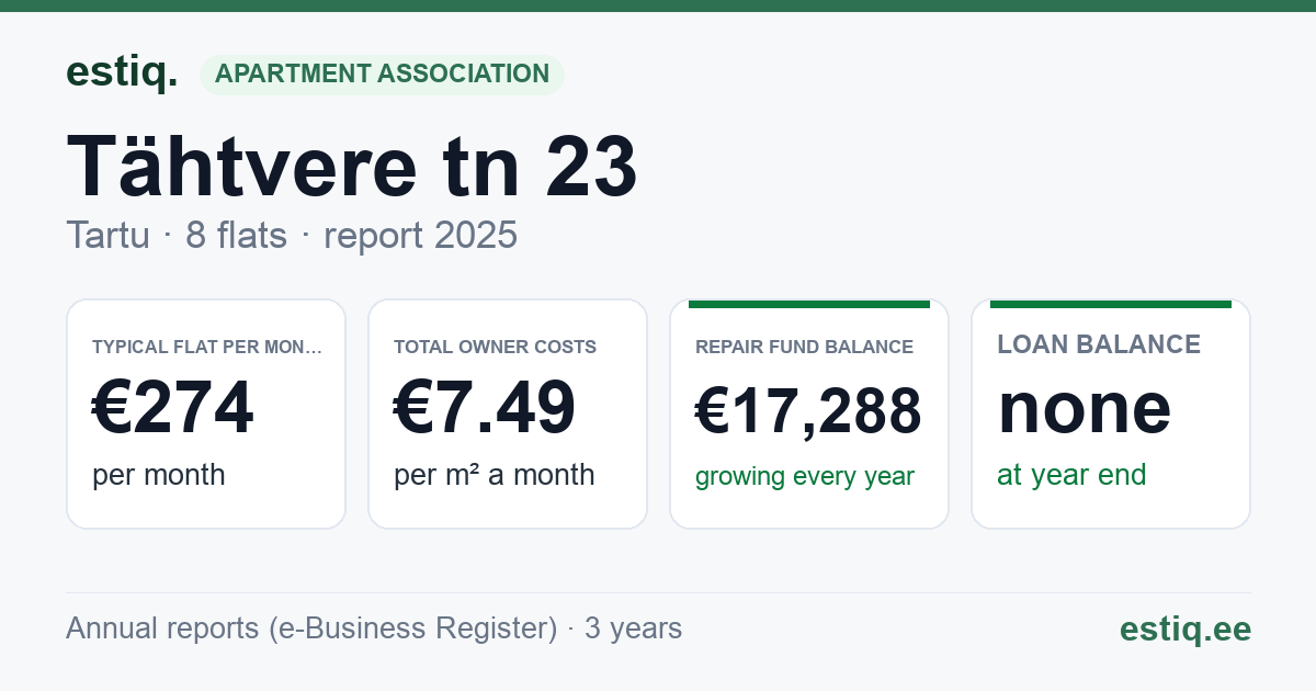 Tartu linn, Tähtvere tn 23 korteriühistu: key figures 2025 — typical flat €274 a month