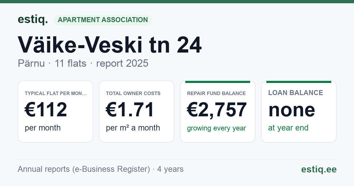 Pärnu linn, Väike-Veski tn 24 korteriühistu: key figures 2025 — typical flat €112 a month