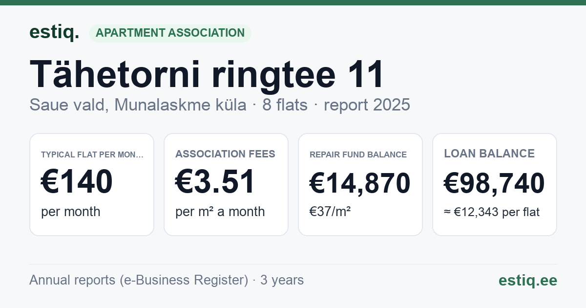 Saue vald, Munalaskme küla, Tähetorni ringtee 11 korteriühistu: key figures 2025 — typical flat €140 a month