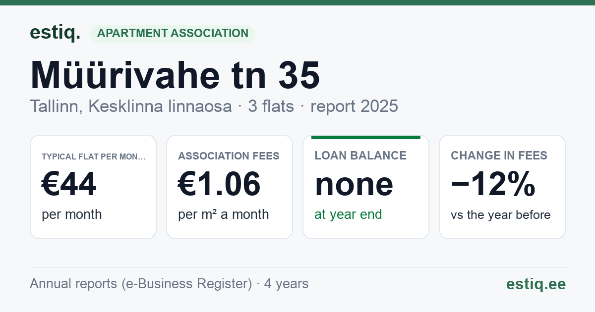 Tallinn, Müürivahe tn 35 korteriühistu: key figures 2025 — typical flat €44 a month