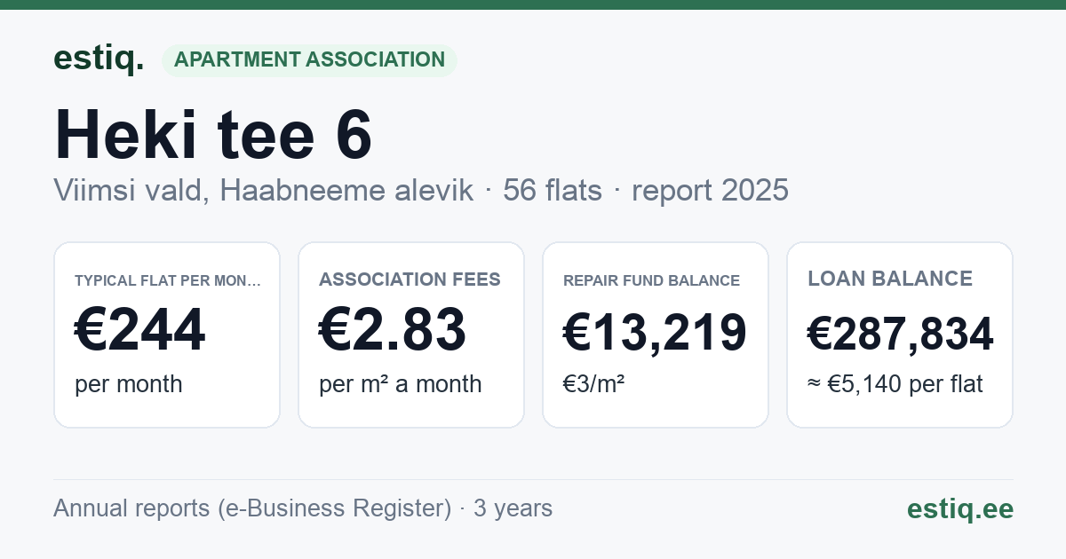 Viimsi vald, Haabneeme alevik, Heki tee 6 korteriühistu: key figures 2025 — typical flat €244 a month