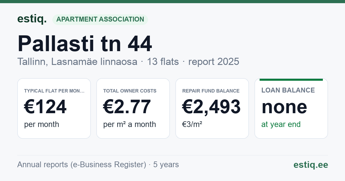 Tallinn, Pallasti tn 44 korteriühistu: key figures 2025 — typical flat €124 a month