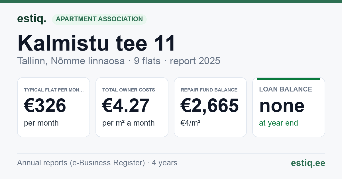 Tallinn, Kalmistu tee 11 korteriühistu: key figures 2025 — typical flat €326 a month