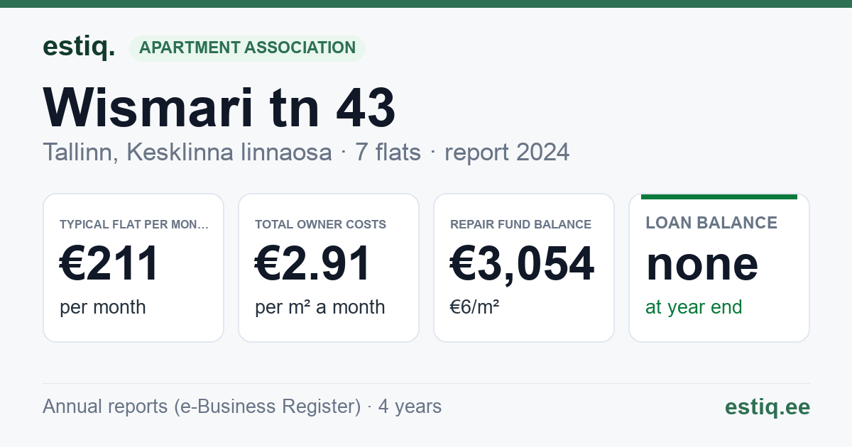 Tallinn, Wismari tn 43 korteriühistu: key figures 2024 — typical flat €211 a month