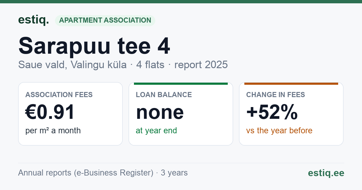 Saue vald, Valingu küla, Sarapuu tee 4 korteriühistu: key figures 2025