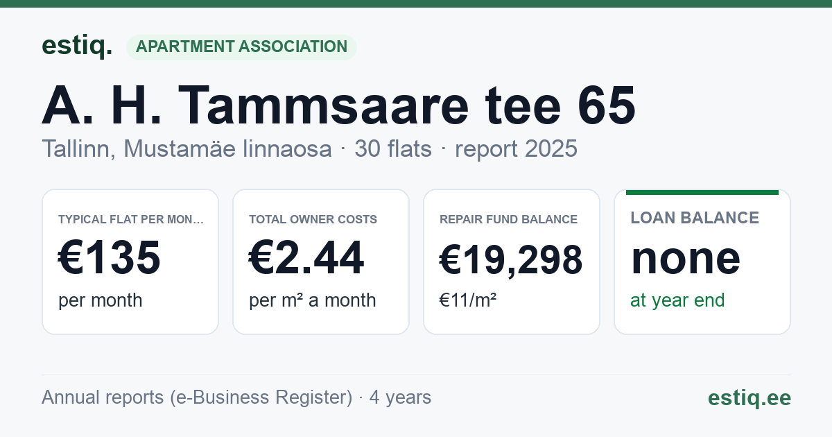 Tallinn, A. H. Tammsaare tee 65 korteriühistu: key figures 2025 — typical flat €135 a month