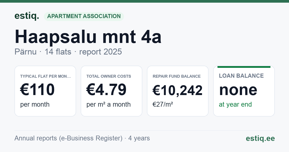 Pärnu linn, Haapsalu mnt 4a korteriühistu: key figures 2025 — typical flat €110 a month