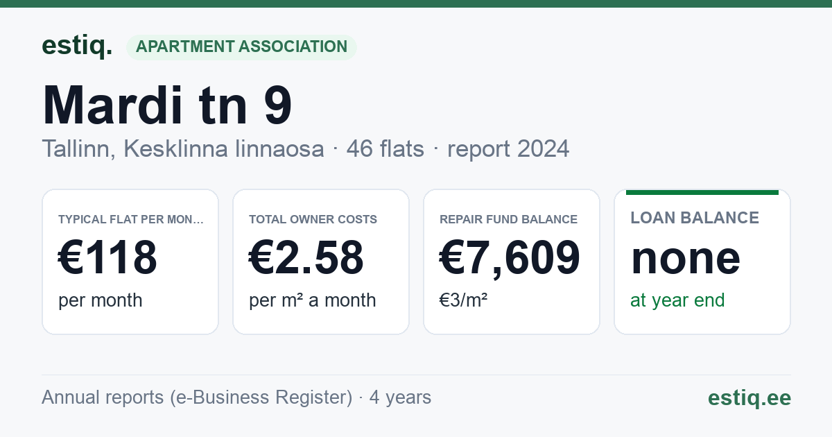 Tallinn, Mardi tn 9 korteriühistu: key figures 2024 — typical flat €118 a month