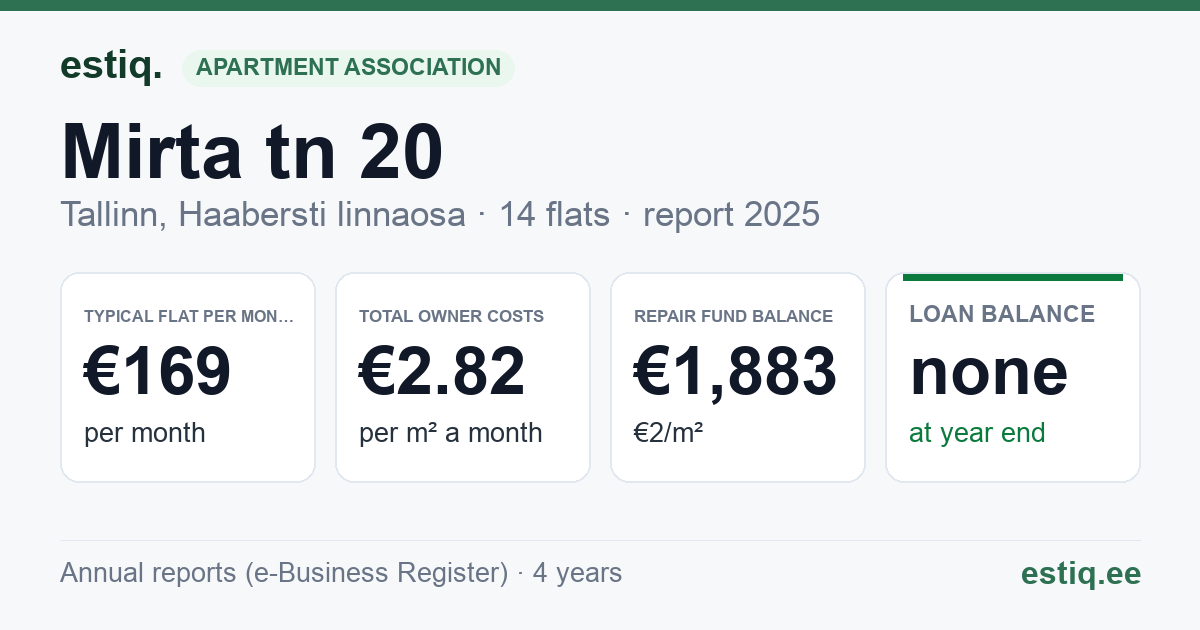 Tallinn, Mirta tn 20 korteriühistu: key figures 2025 — typical flat €169 a month