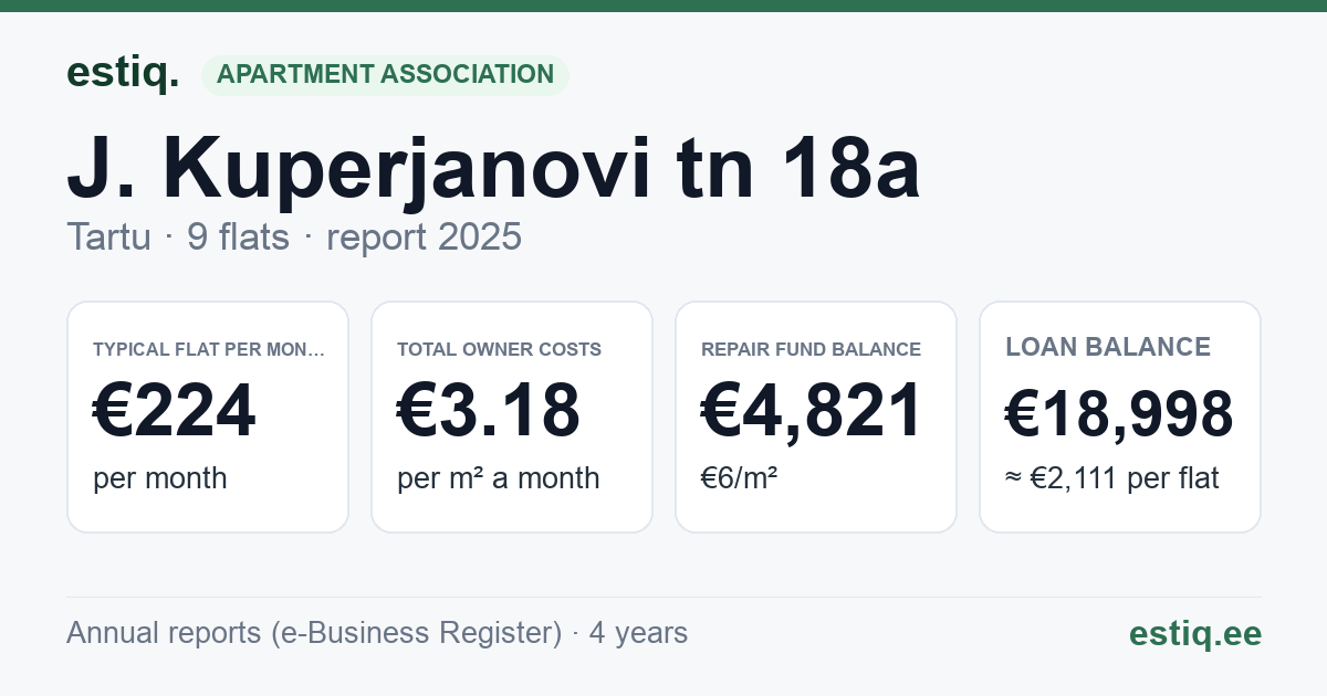 Tartu linn, J. Kuperjanovi tn 18a korteriühistu: key figures 2025 — typical flat €224 a month