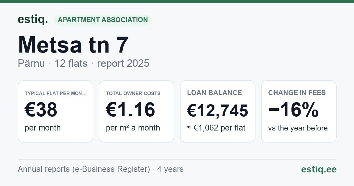 Pärnu linn, Metsa tn 7 korteriühistu: key figures 2025 — typical flat €38 a month