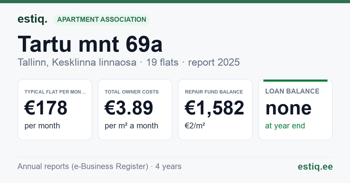 Tallinn, Tartu mnt 69a korteriühistu: key figures 2025 — typical flat €178 a month