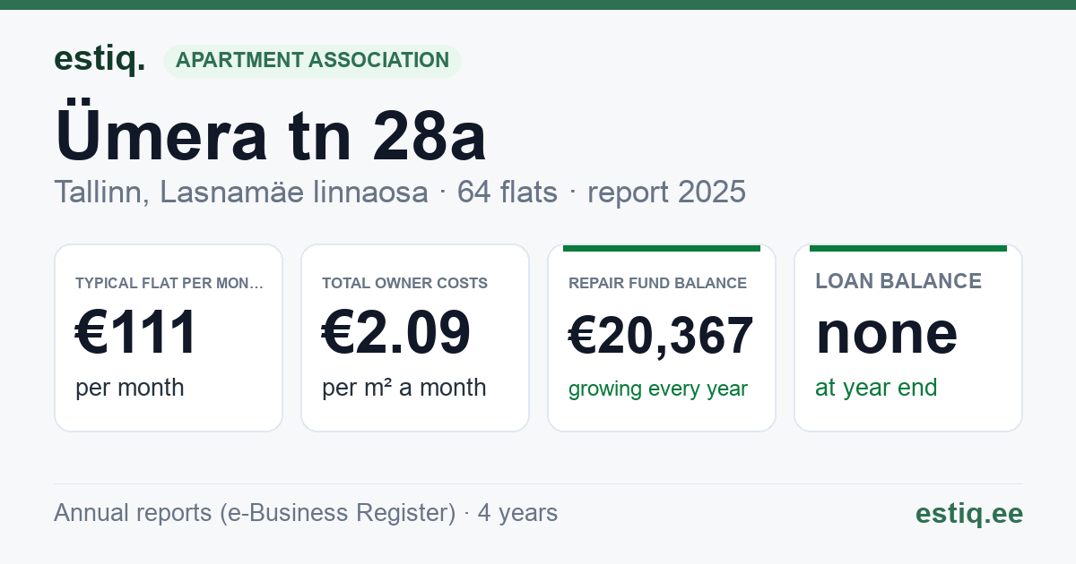 Tallinn, Ümera tn 28a korteriühistu: key figures 2025 — typical flat €111 a month
