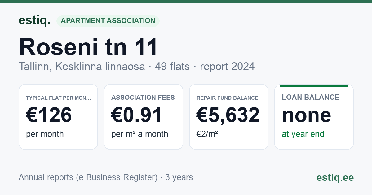Tallinn, Roseni tn 11, Roseni tn 9 korteriühistu: key figures 2024 — typical flat €126 a month
