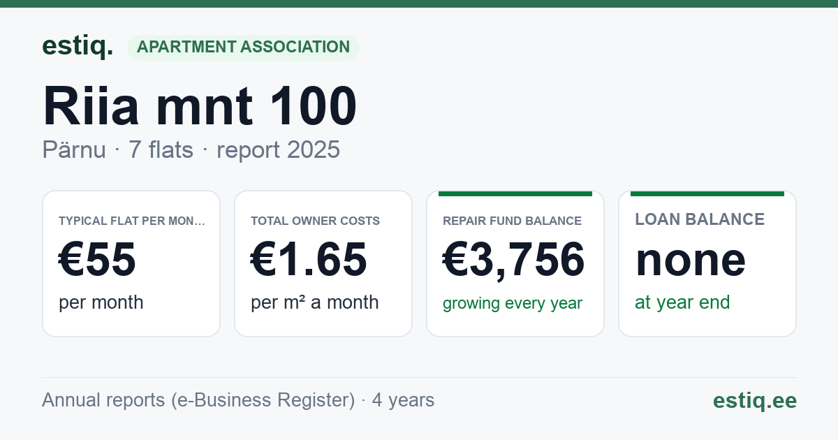 Pärnu linn, Riia mnt 100 korteriühistu: key figures 2025 — typical flat €55 a month
