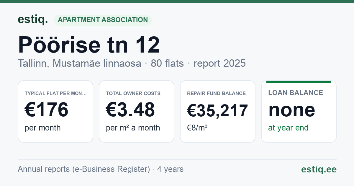 Tallinn, Pöörise tn 12 korteriühistu: key figures 2025 — typical flat €176 a month