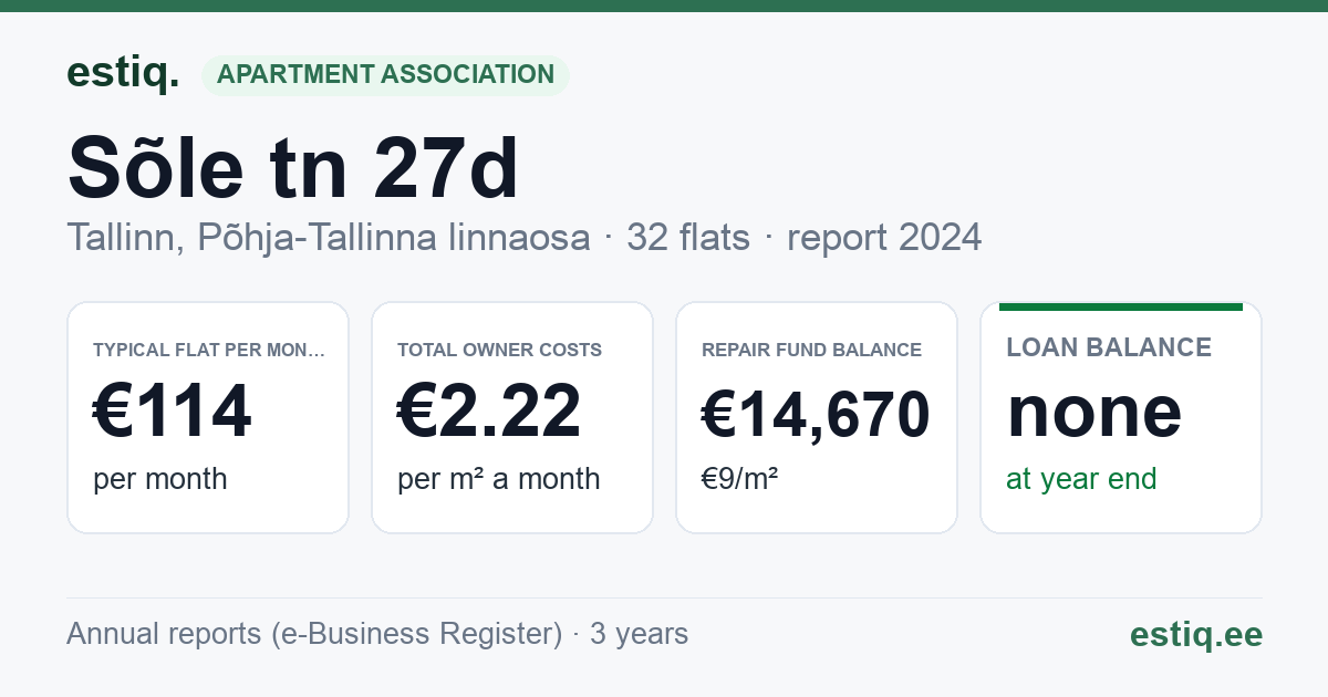 Tallinn, Sõle tn 27d korteriühistu: key figures 2024 — typical flat €114 a month
