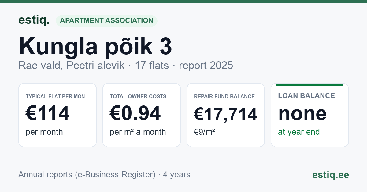 Rae vald, Peetri alevik, Kungla põik 3 // Niinesaare tee 19 korteriühistu: key figures 2025 — typical flat €114 a month
