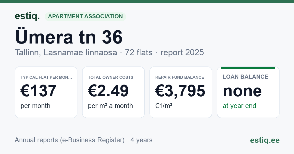 Tallinn, Ümera tn 36 korteriühistu: key figures 2025 — typical flat €137 a month