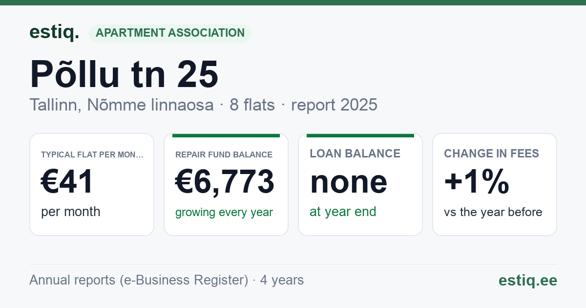 Tallinn, Põllu tn 25 korteriühistu: key figures 2025 — typical flat €41 a month