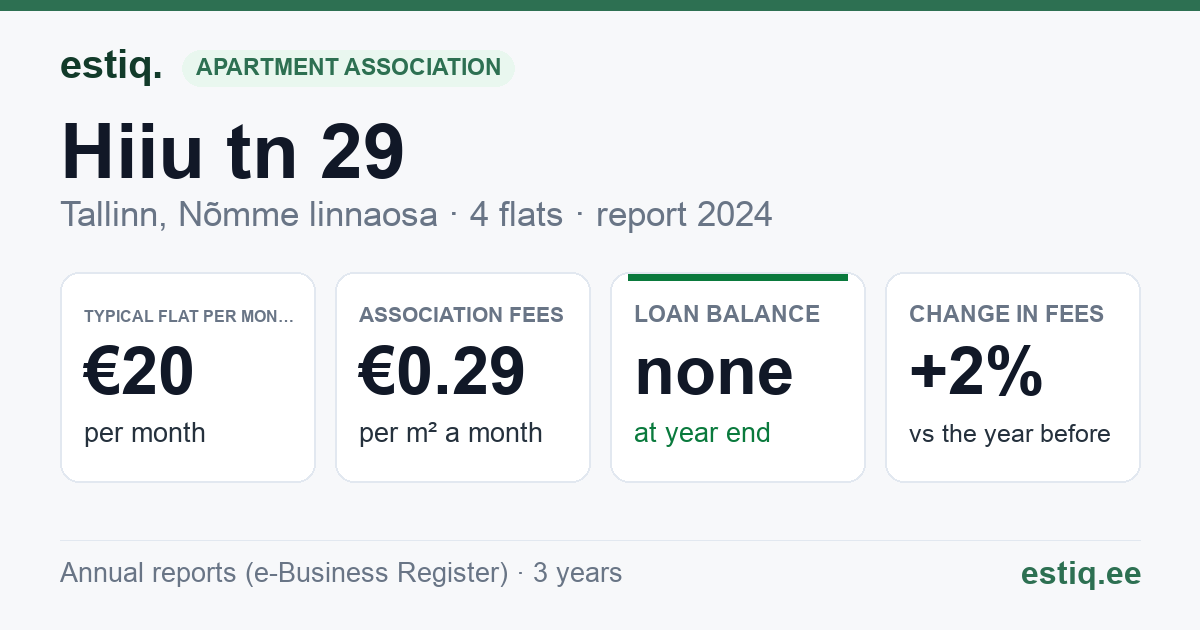 Tallinn, Hiiu tn 29 korteriühistu: key figures 2024 — typical flat €20 a month