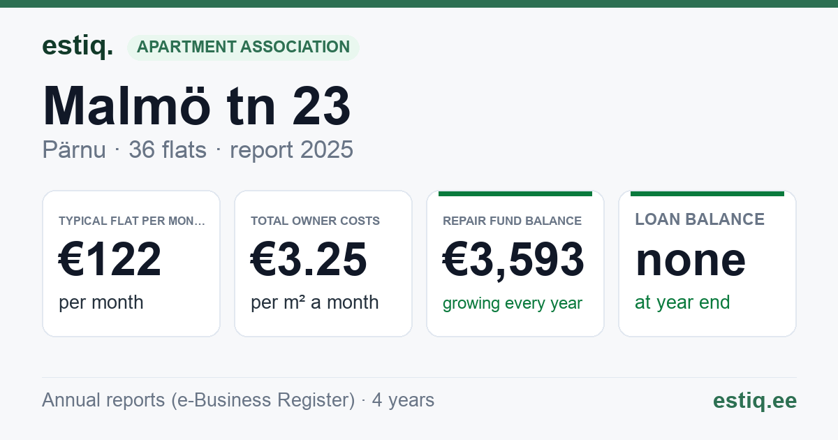 Pärnu linn, Malmö tn 23 korteriühistu: key figures 2025 — typical flat €122 a month